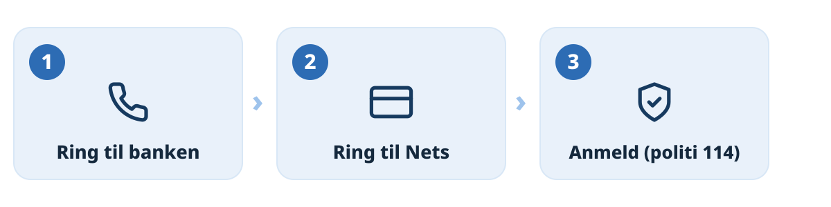 Handleplan i tre trin: ring til banken, ring til Nets, anmeld til politiet på 114